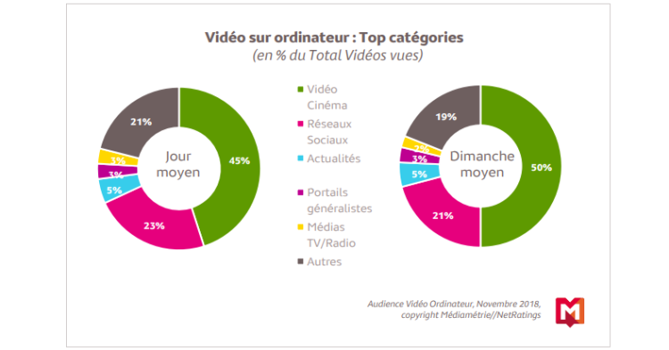 Porté par la catégorie vidéo/cinéma, le nombre de vidéos vues sur ordinateur augmente de 10% le dimanche