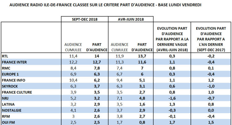 Audience radio Ile-de-France septembre-décembre 2018 en part d’audience : RTL en tête devant France Inter, France Info talonne Europe1