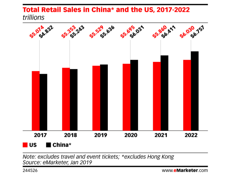 Ventes au détail : la Chine va détrôner les Etats-Unis en 2019 selon eMarketer