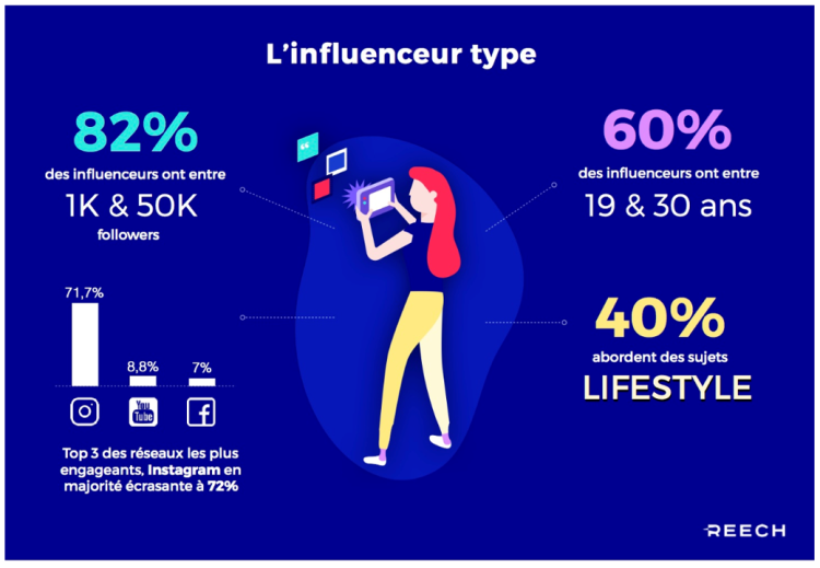 Infographie : Le profil des influenceurs et leurs relations avec les annonceurs par Reech