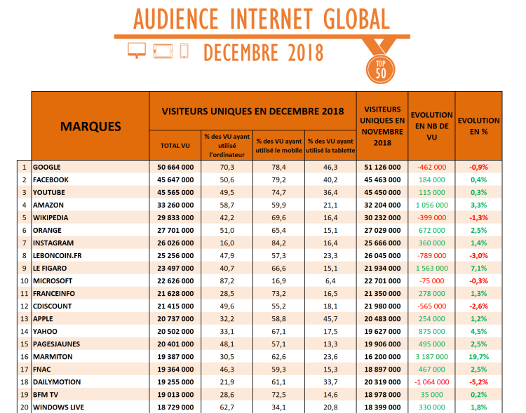 Audience Internet global de décembre 2018 : Le Figaro dans le top 10. Le Parisien et Le Monde parmi les plus fortes progressions