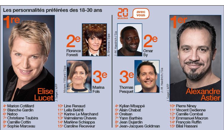 Elise Lucet et Alexandre Astier, personnalités préférées des 18-30 ans d’après un sondage #MoiJeune d’OpinionWay pour 20 Minutes
