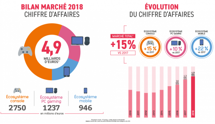 Le marché du jeu vidéo progresse de +15% en 2018 et flirte avec les 5Md€ en France