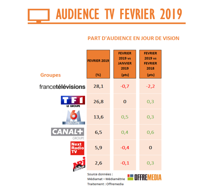 Audience TV de février : TF1 stable, le service public en baisse, la TNT reprend des couleurs