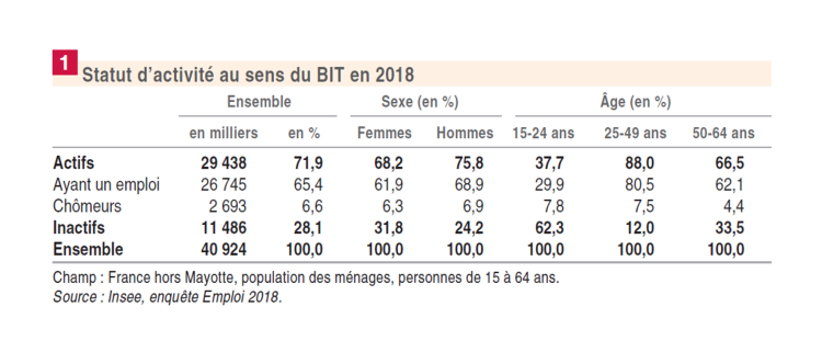 72% des 15-64 ans sont actifs en France en 2018 selon l’Insee