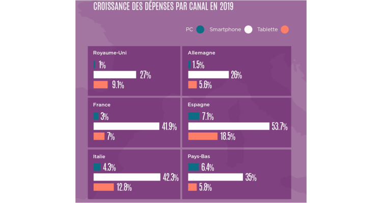 +95% de croissance pour le m-commerce en France entre 2018 et 2020 d’après RetailMeNot