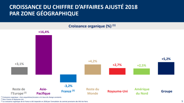Résultats JCDecaux 2018 : +5,2% de CA ajusté. -3,2% en France et +16,4% en Asie Pacifique avec une forte dynamique du digital et du secteur Luxe