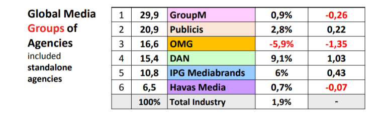 OMD, Carat et GroupM dominent le nouveau classement des tendances de position des agences media du Recma