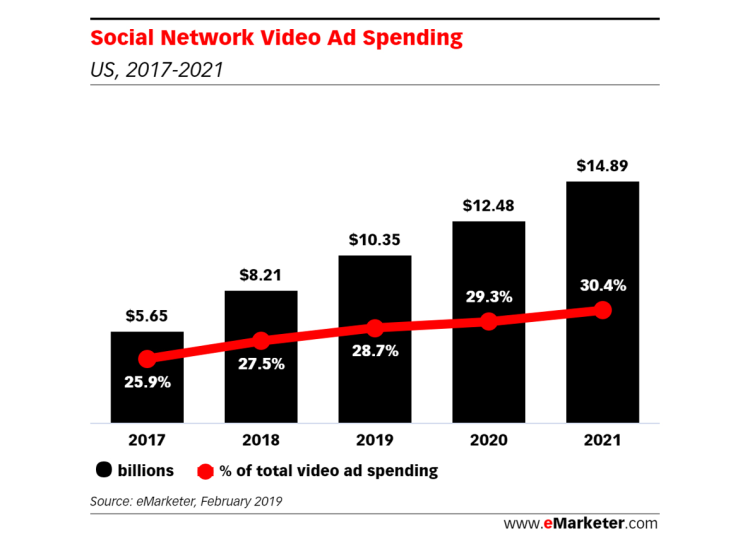 Les investissements en vidéo sociale vont augmenter de près de 50% d’ici 2021 aux USA