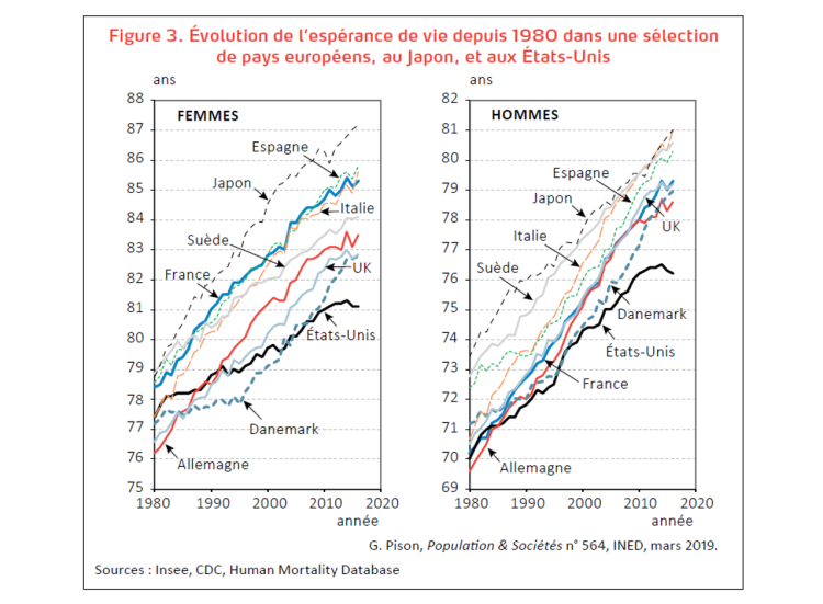 Le tabagisme est une cause majeure du ralentissement de la progression de l’espérance de vie en France et une baisse de celle-ci aux USA d’après l’Ined