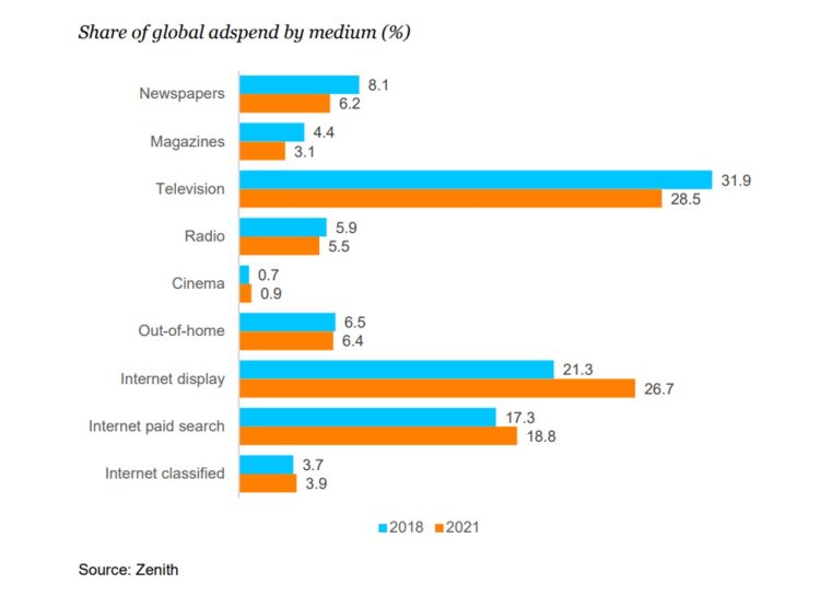 Zenith revoit à la hausse ses prévisions d’investissements publicitaires : +4,7% en 2019 dans le monde et en France