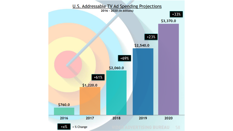 TV segmentée aux USA : 2,1Md$ en 2018, 3,4Md$ en 2020