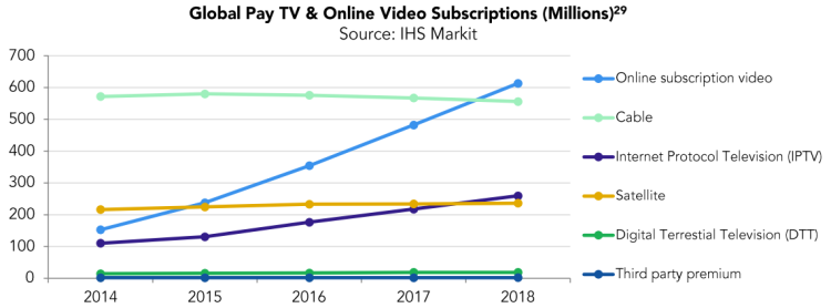 Le nombre d’abonnés OTT a dépassé celui des abonnés au câble dans le monde en 2018