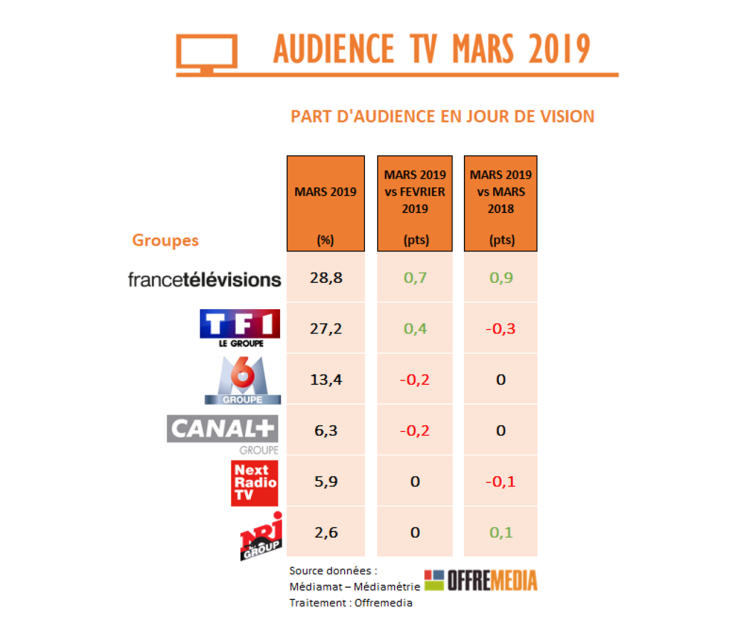 Audience TV mars : France 2 en forme. Plus fortes progressions pour 6ter, la chaîne L’Équipe et LCI