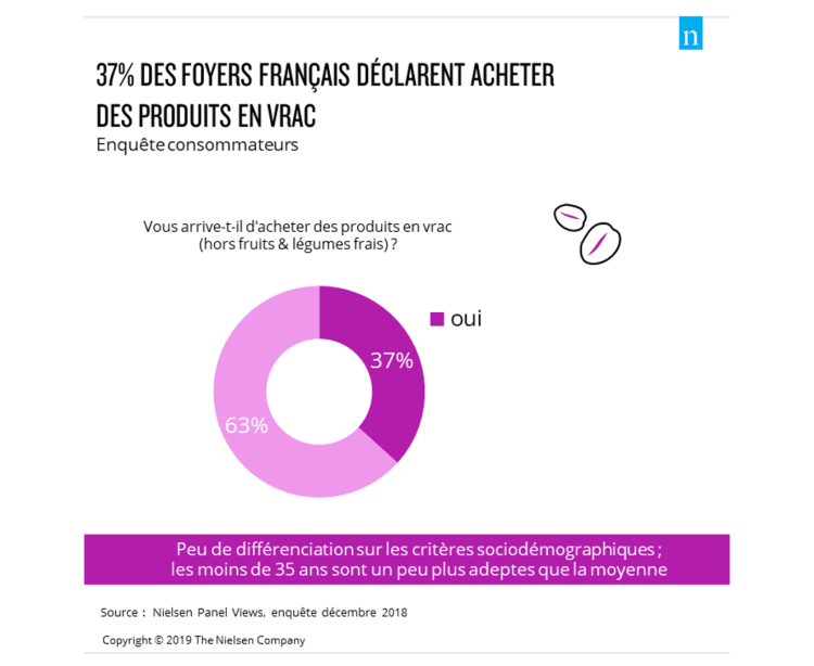 37% des Français achètent des produits en vrac selon Nielsen