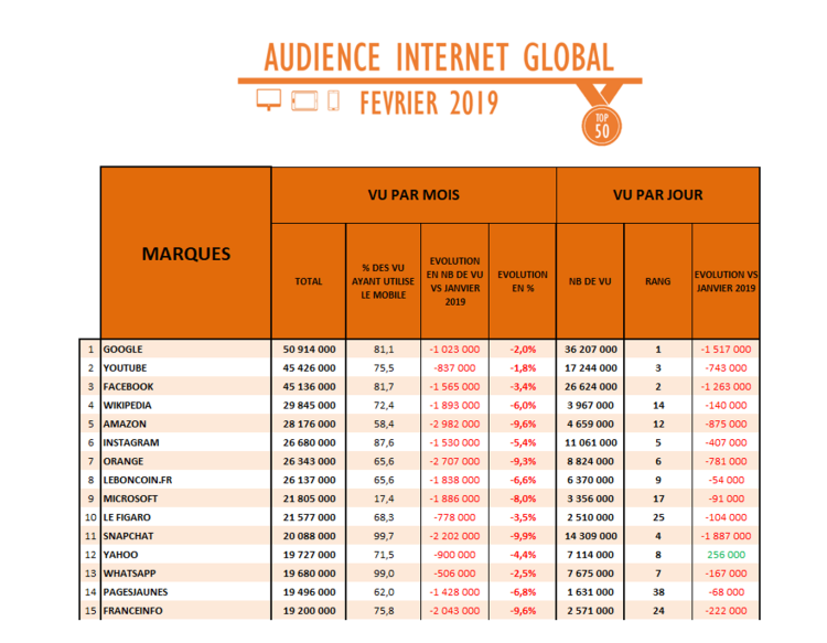 Audience Internet Global février : chassé-croisé Youtube-Facebook sur le podium. Le Parisien progresse en audience quotidienne
