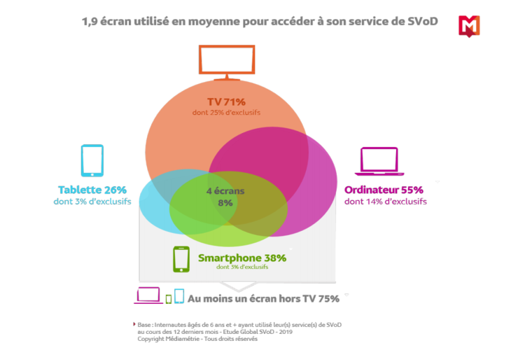 1,9 écran en moyenne pour regarder la SVoD d’après Médiamétrie