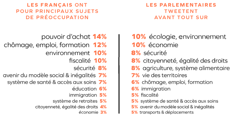 Infographie : BCW France et Kantar évaluent les écarts de préoccupation entre les Français et les parlementaires