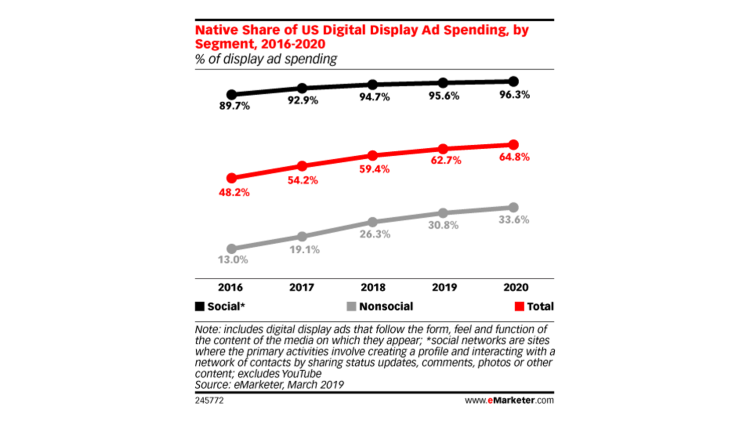 65% du display sera en format Native Advertising aux USA en 2020 d’après eMarketer