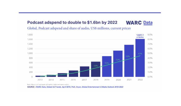 Le marché publicitaire mondial du podcast pourrait atteindre 1,6 milliards de dollars en 2022, selon WARC
