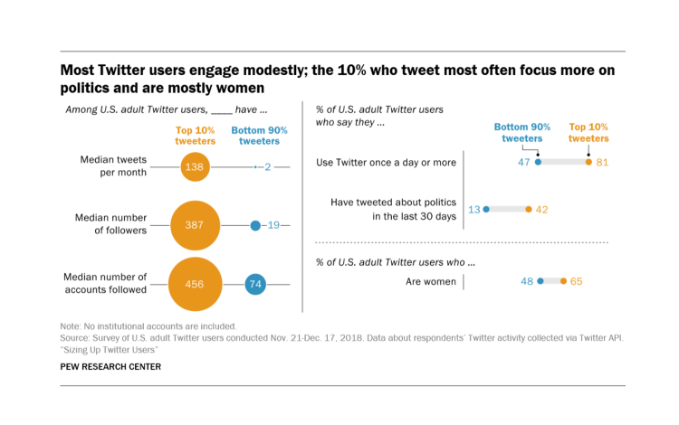 Aux USA, les 10% d’utilisateurs de Twitter qui génèrent 80% des tweets sont majoritairement des femmes d’après Pew Research Center