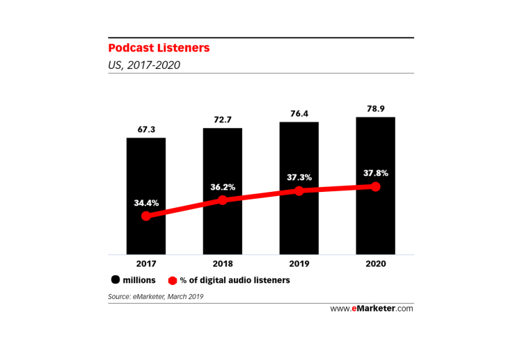 76,4 millions d’auditeurs de podcasts aux USA en 2019 d’après eMarketer