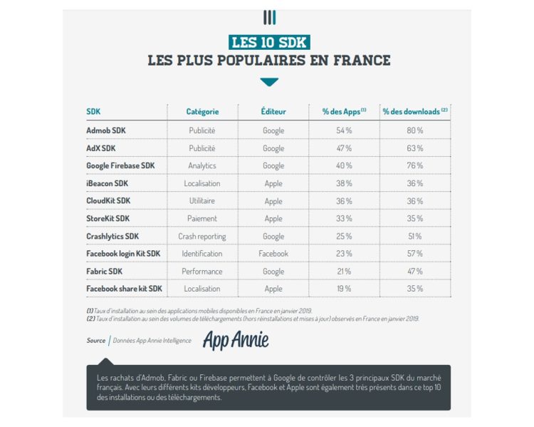 Google domine le classement du premier baromètre des SDK du marché français publié par la Mobile Marketing Association France et App Annie