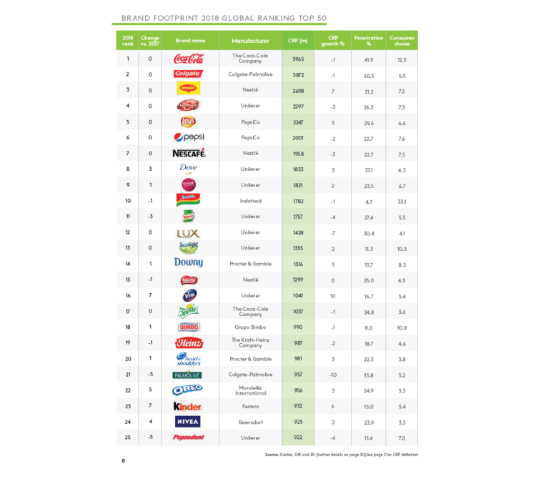 Stabilité au classement des marques les plus choisies dans le monde et en France. Progression des marques locales