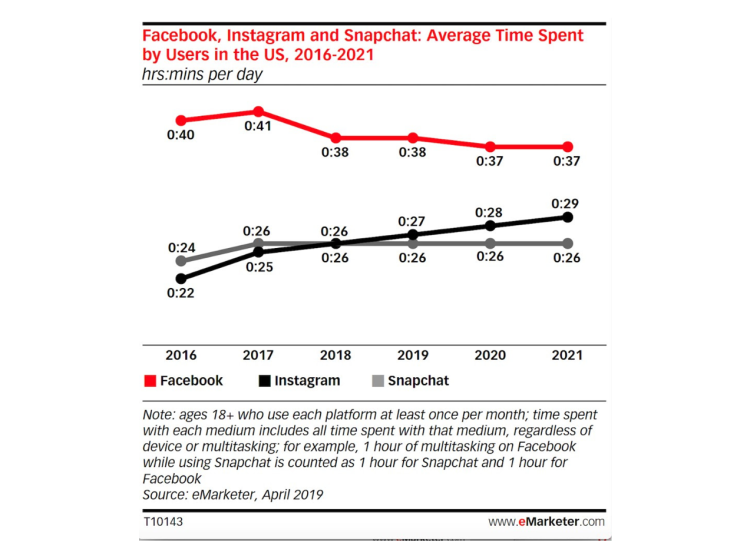 Temps passé sur les réseaux sociaux aux USA : Facebook et Snapchat stables. Instagram progresse