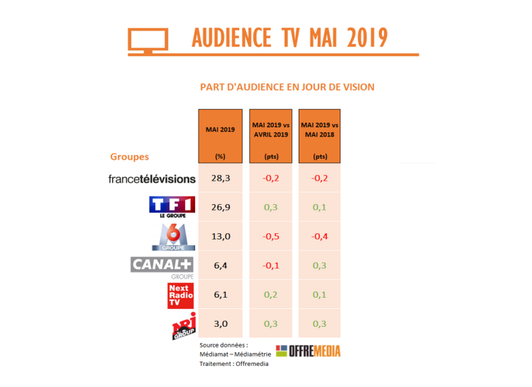 Audience TV de mai : baisse des chaînes historiques, progression des autres TV et de TMC