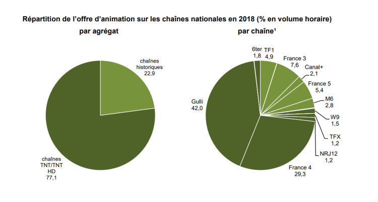 Gulli et France 4 représentent 71,3% de l’offre d’animation sur la TV française d’après le CNC