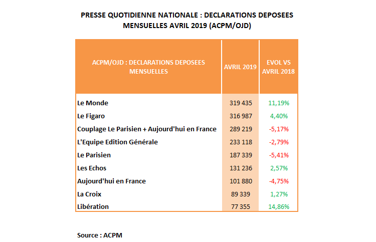 Diffusion PQN d’avril : des progressions à 2 chiffres pour Le Monde et Libération