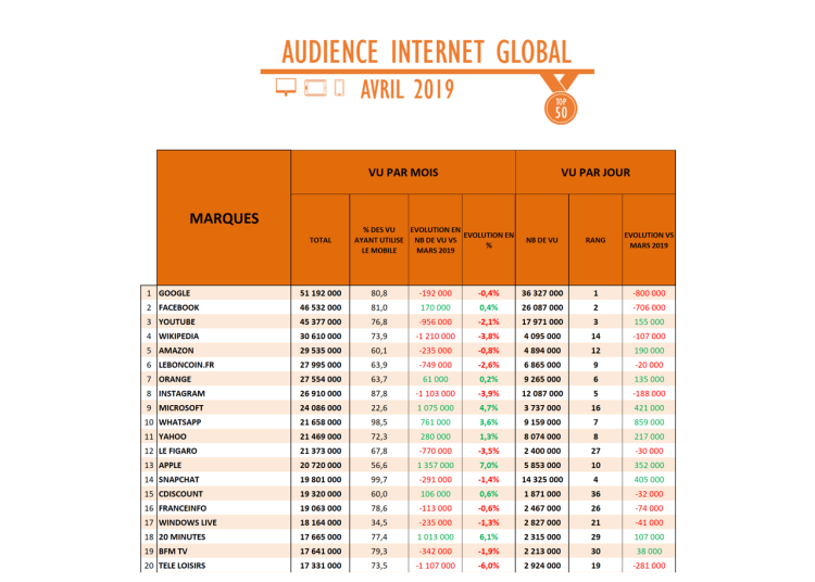 Audience Internet avril : top 3 inchangé, percée de 20 Minutes