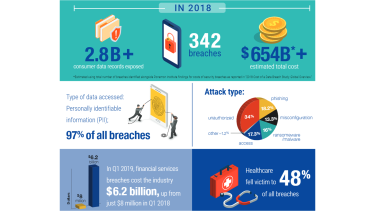 Infographie : aux Etats-Unis, les fuites de données auraient coûté 654 milliards de dollars en 2018