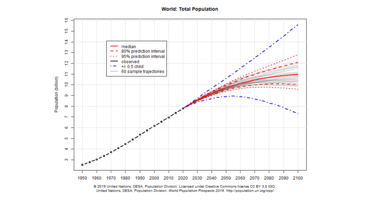 La population mondiale est estimée à 9,7 milliards en 2050 et 11 milliards vers 2100 d’après un rapport de l’ONU