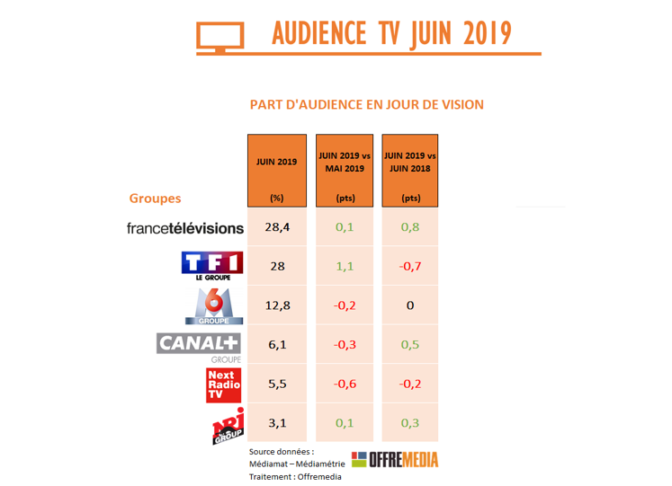 Audience TV de juin : France 2 en progression, TMC profite du foot féminin, TF1 loin de 2018