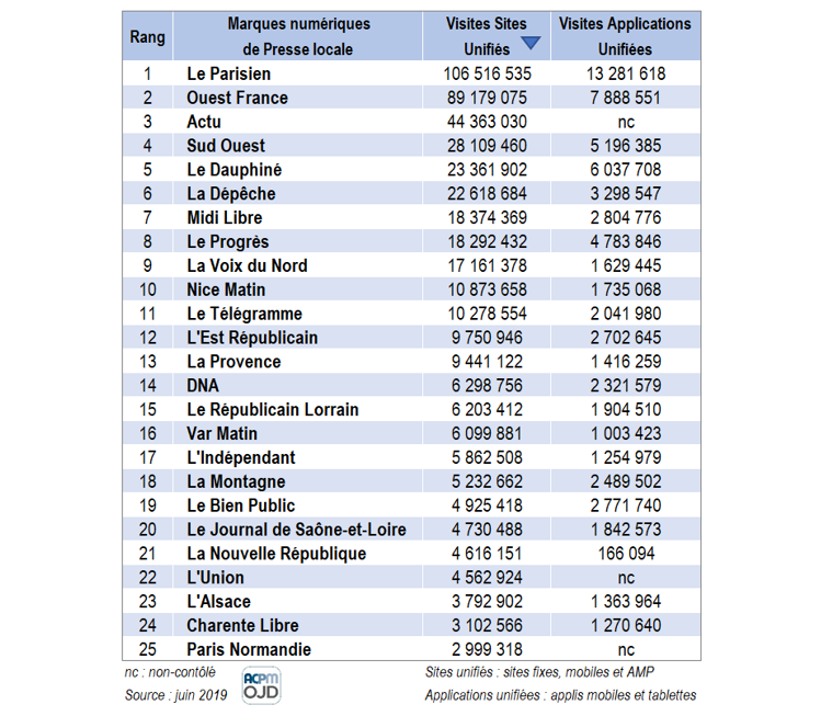 Le classement des fréquentations des sites et applications de la presse locale mesurées par l’ACPM
