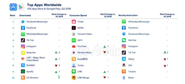 Un deuxième trimestre 2019 record pour le marché des applications mobiles dans le monde d’après App Annie