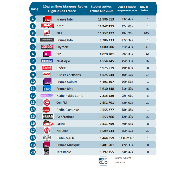 +15% d’heures d’écoutes en un an dans le monde pour la diffusion des radios digitales certifiées par l’ACPM