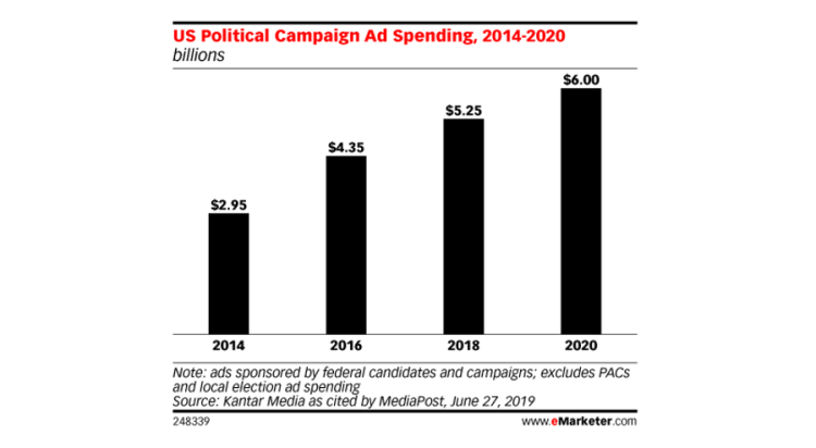 La publicité politique devrait représenter un budget de 6Mds$ pour l’élection de 2020 aux USA