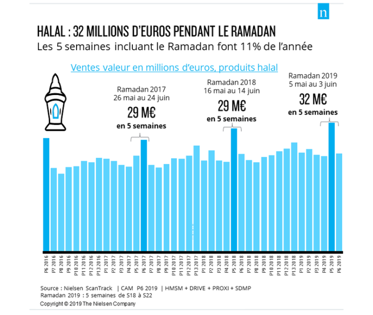 La progression de consommation de produits halal est deux fois plus soutenue pendant le ramadan d’après Nielsen