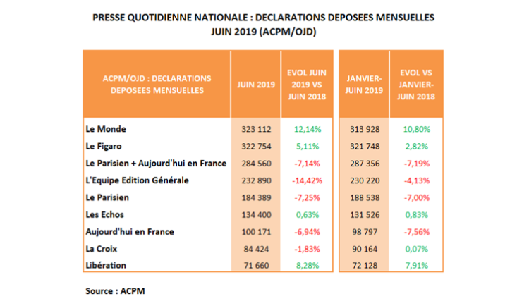 Diffusion PQN du 1er semestre : forte dynamique pour Le Monde, 5 titres en progression