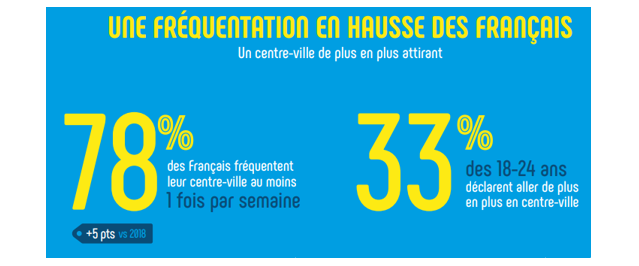 Infographie : les Français de plus en plus attachés à leur centre ville d’après Clear Channel