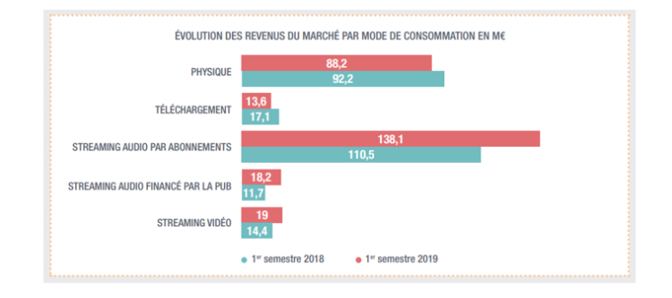 +12,7% de croissance pour le marché de la musique enregistrée au 1er semestre 2019 en France