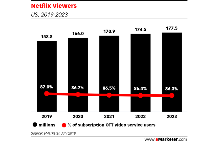 La concurrence freine la progression de Netflix aux USA