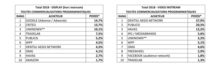Dentsu Aegis Network et Publicis Media pèsent près de la moitié de l’achat programmatique vidéo instream dans le périmètre des régies membres du SRI