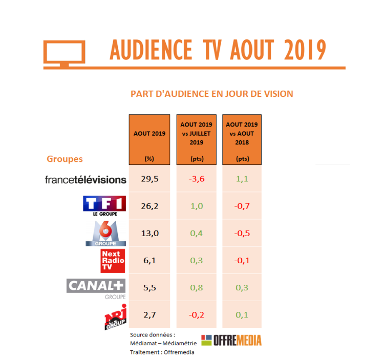 Audience TV août : France Télévisions rayonne