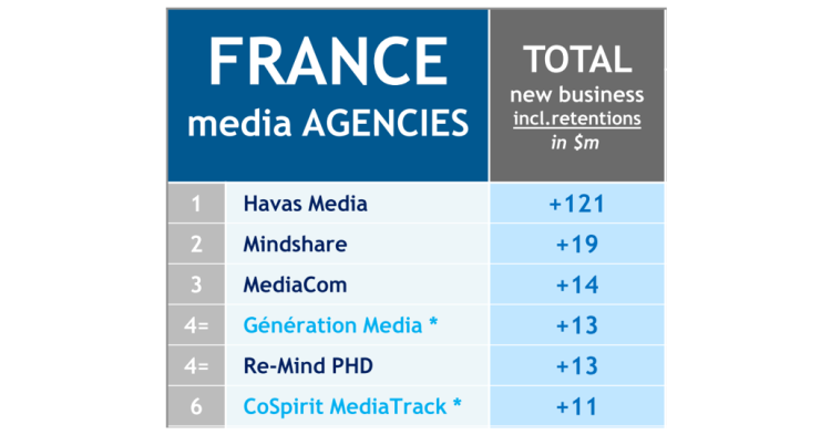 Havas, premier en new business media en France au 1er semestre 2019 d’après Comvergence. Dentsu Aegis Network s’impose au niveau mondial