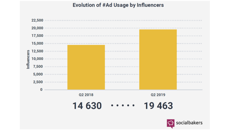 +33%d’influenceurs sur Instagram dans le monde en un an d’après Socialbakers