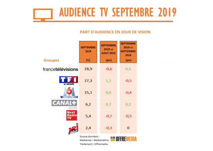 Audience TV septembre : rentrée positive pour France 2 et France 3. Les 3 concurrentes de BFMTV profitent de son déficit de diffusion